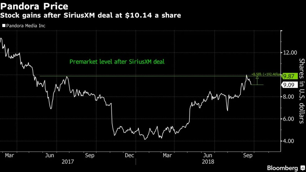 Stock gains after SiriusXM deal at $10.14 a share