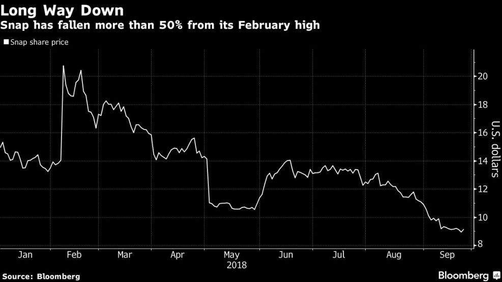 Snap has fallen more than 50% from its February high
