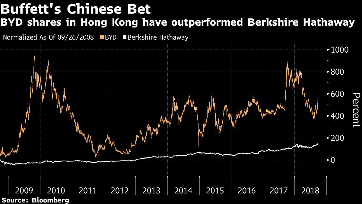 BYD shares in Hong Kong have outperformed Berkshire Hathaway