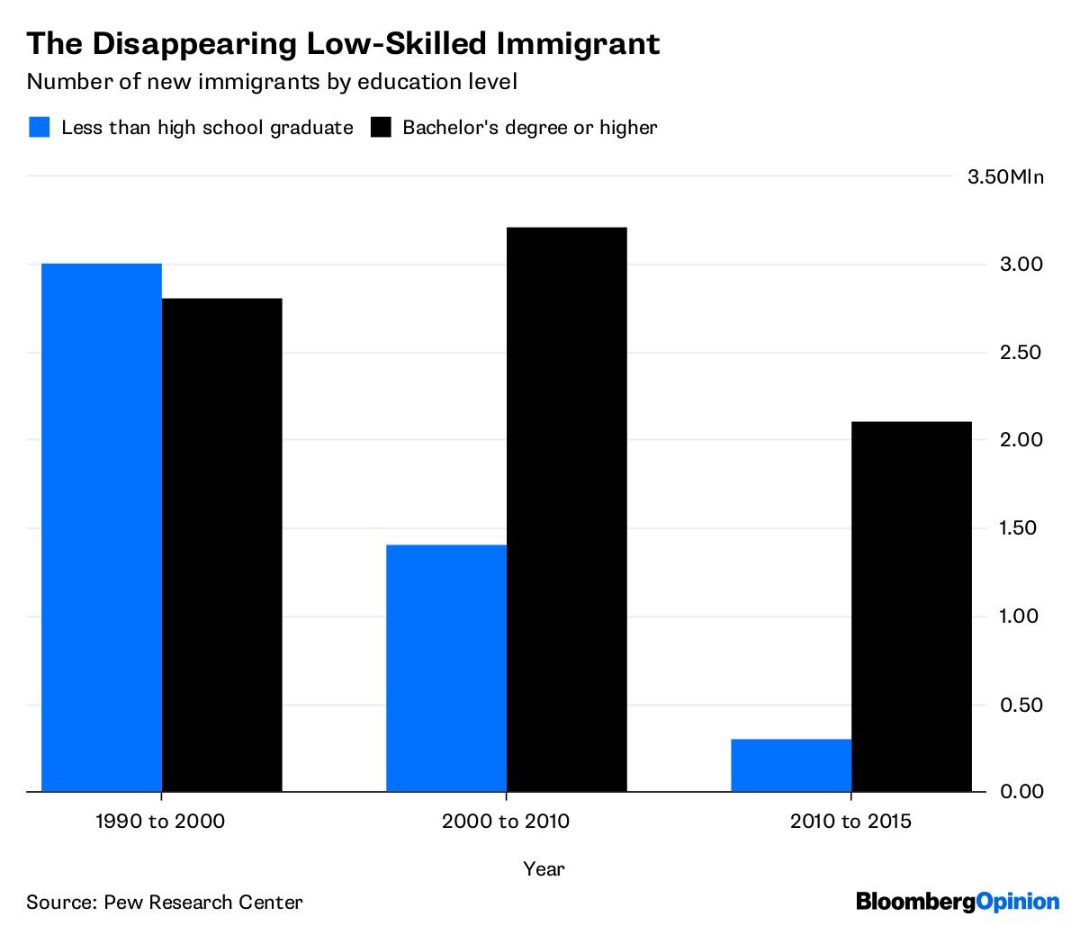 The Disappearing Low-Skilled Immigrant