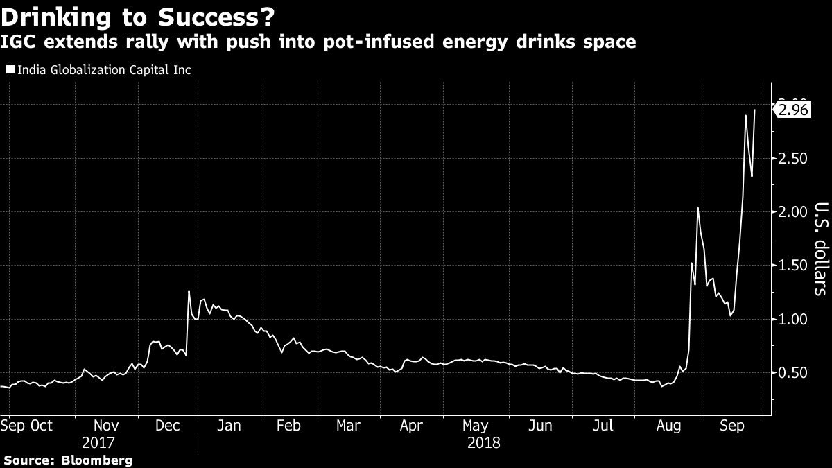 IGC extends rally with push into pot-infused energy drinks space