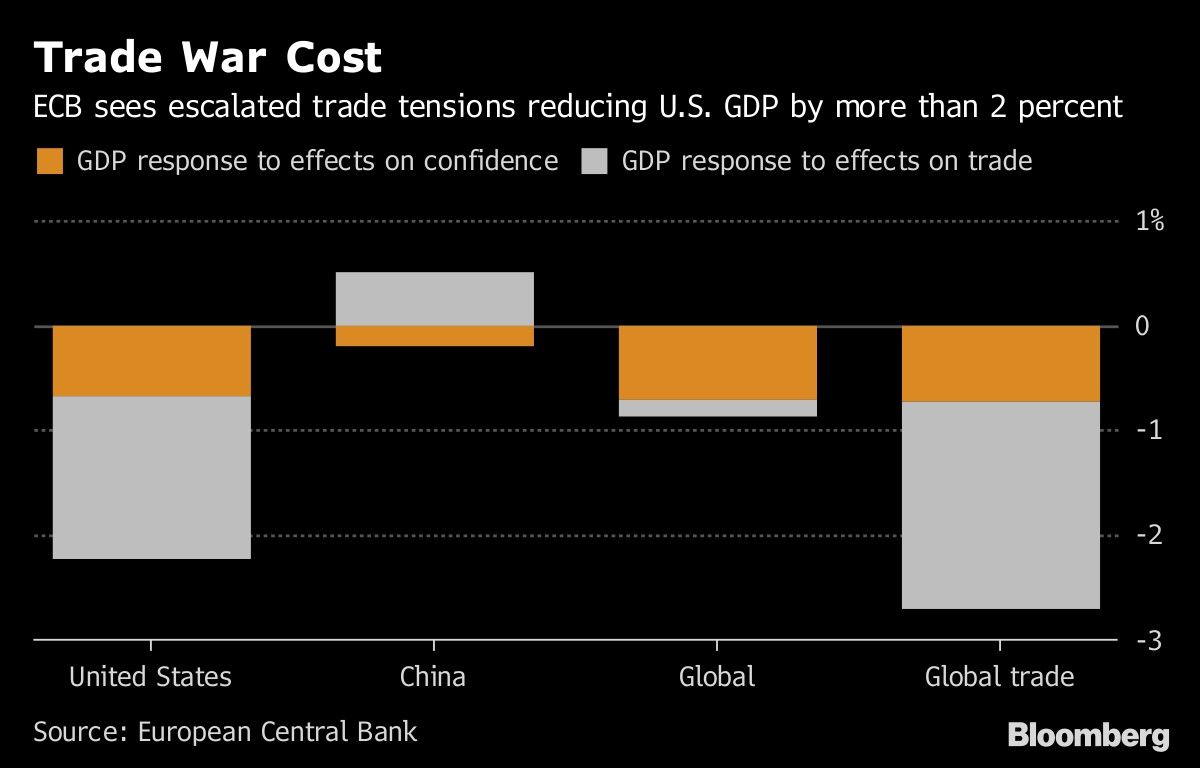 Trade War Cost