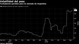 Turbulencia persiste para la moneda de Argentina