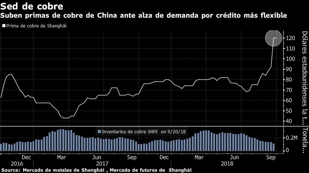 Suben primas de cobre de China ante alza de demanda por crédito más flexible