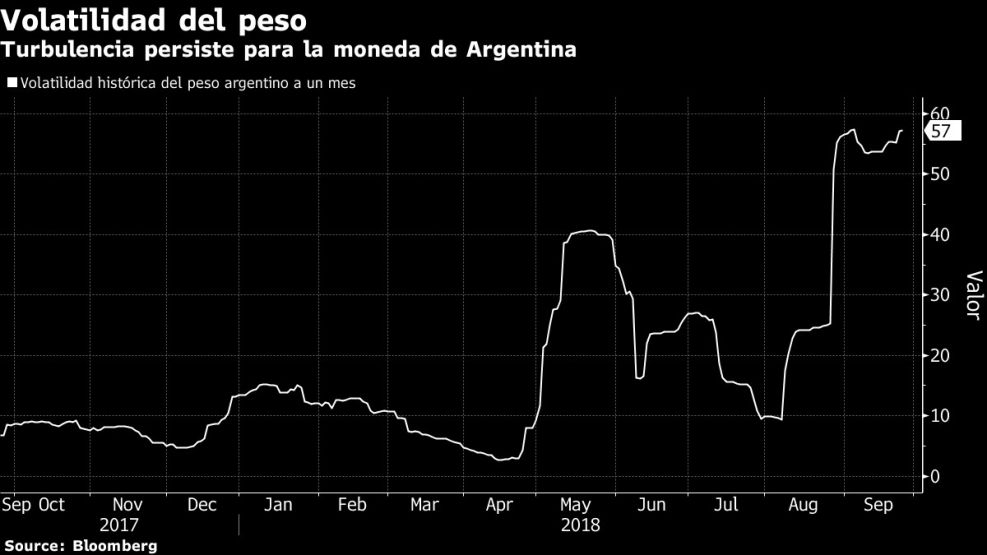 Turbulencia persiste para la moneda de Argentina