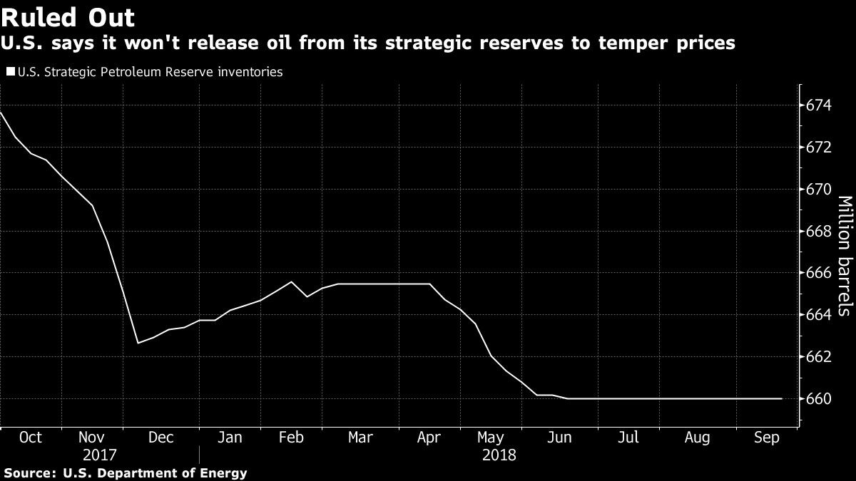 U.S. says it won't release oil from its strategic reserves to temper prices