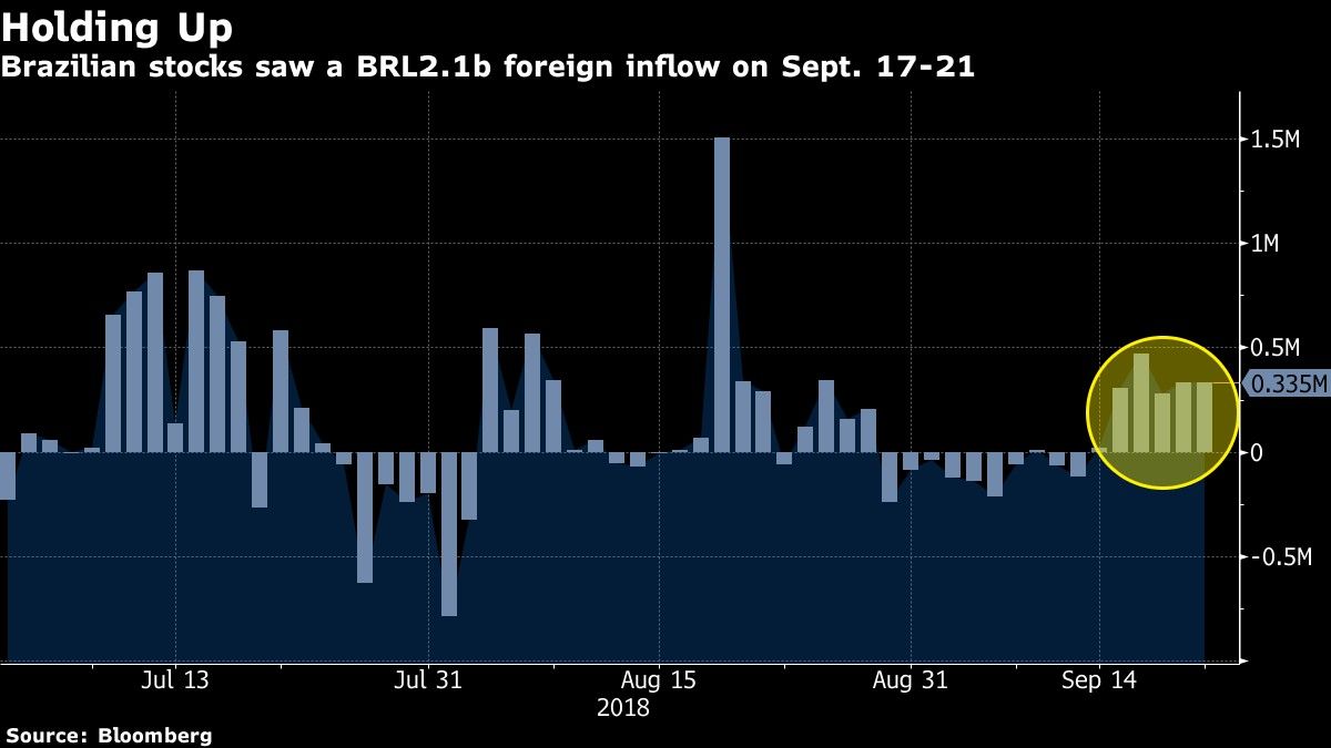 Brazilian stocks saw a BRL2.1b foreign inflow on Sept. 17-21