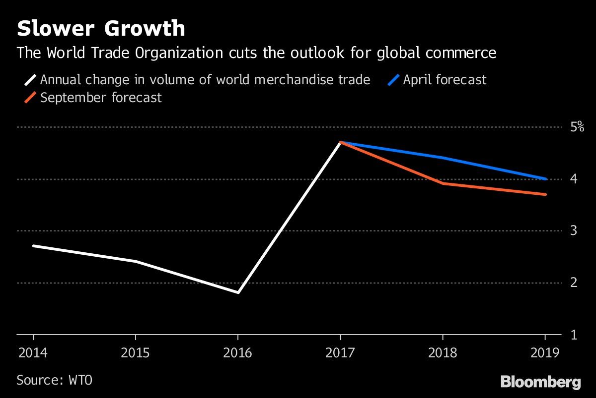 Slower Growth