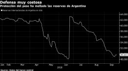 Protección del peso ha mellado las reservas de Argentina