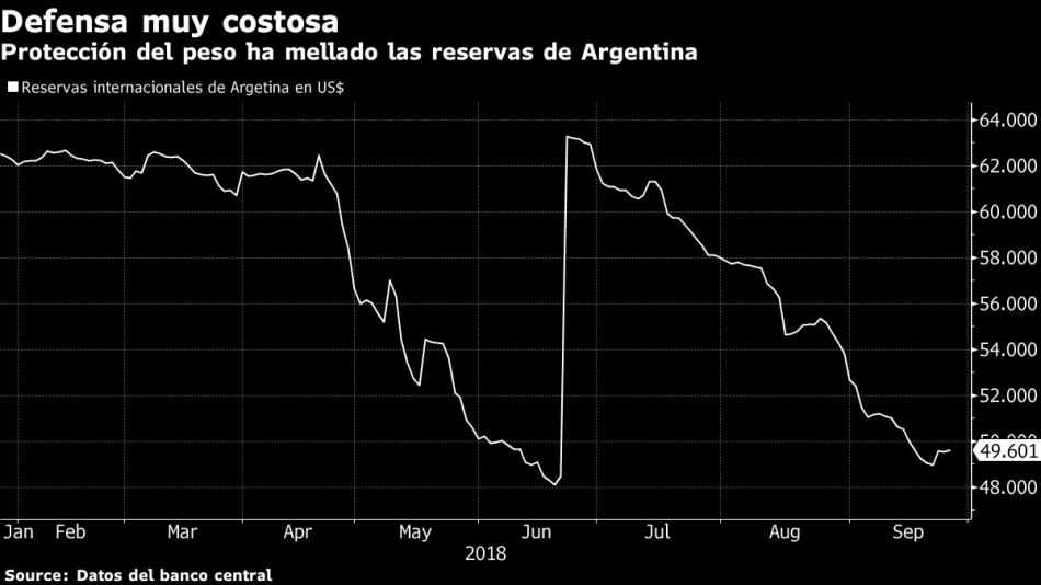 Protección del peso ha mellado las reservas de Argentina