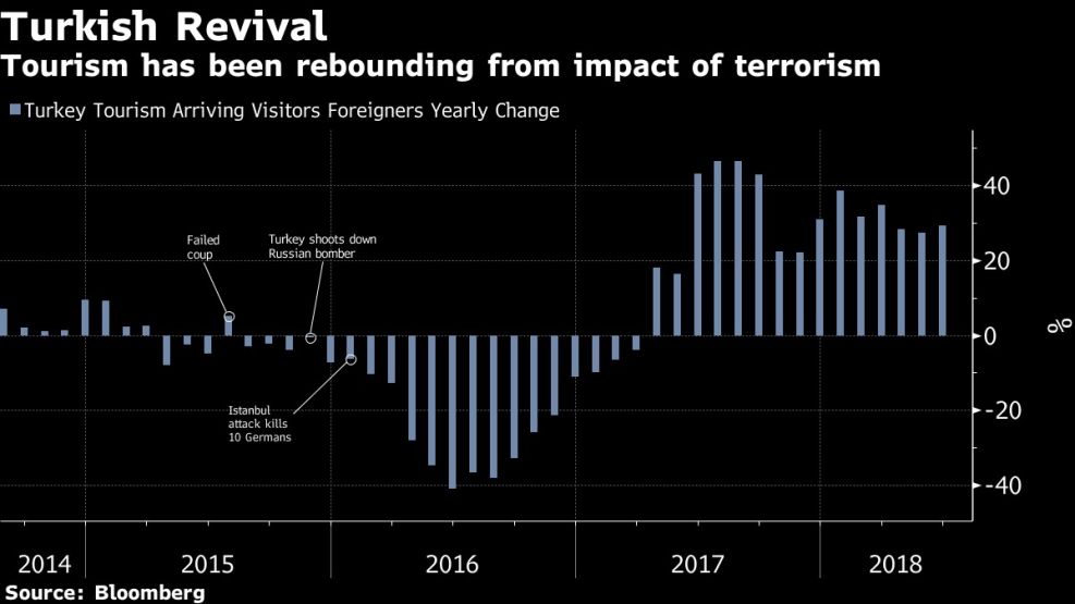 Tourism has been rebounding from impact of terrorism
