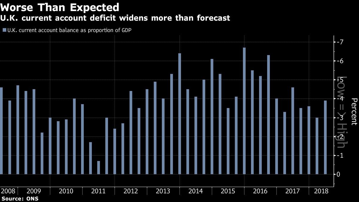 U.K. current account deficit widens more than forecast