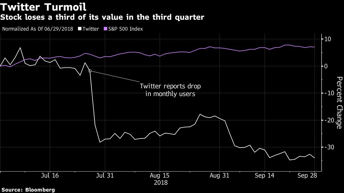 Stock loses a third of its value in the third quarter