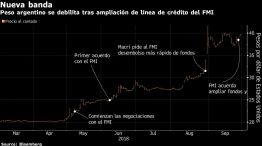 Peso argentino se debilita tras ampliación de línea de crédito del FMI