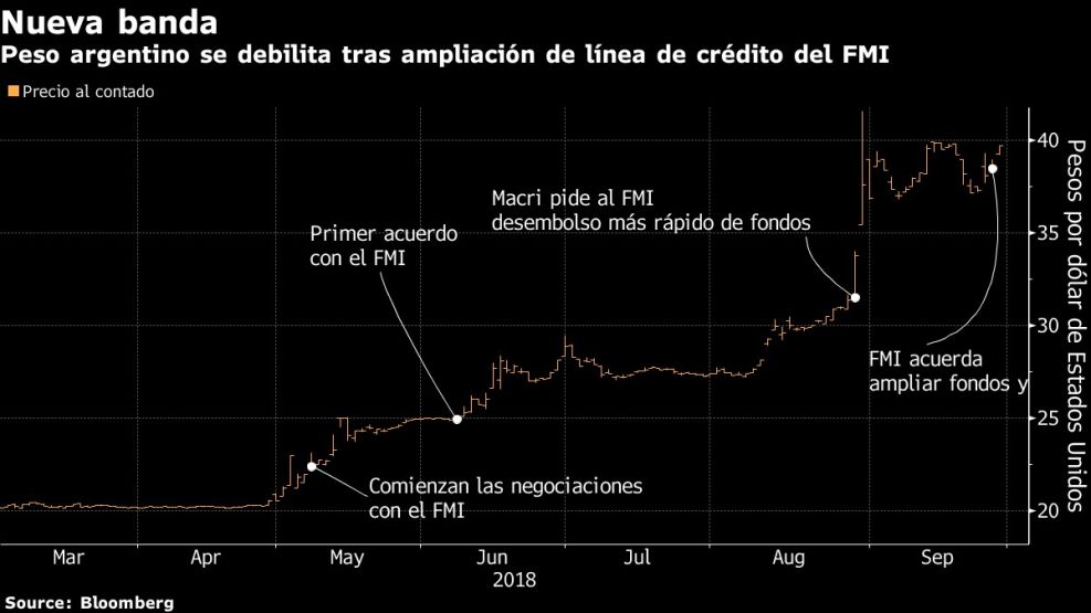 Peso argentino se debilita tras ampliación de línea de crédito del FMI