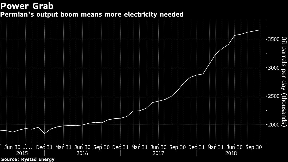 Permian's output boom means more electricity needed