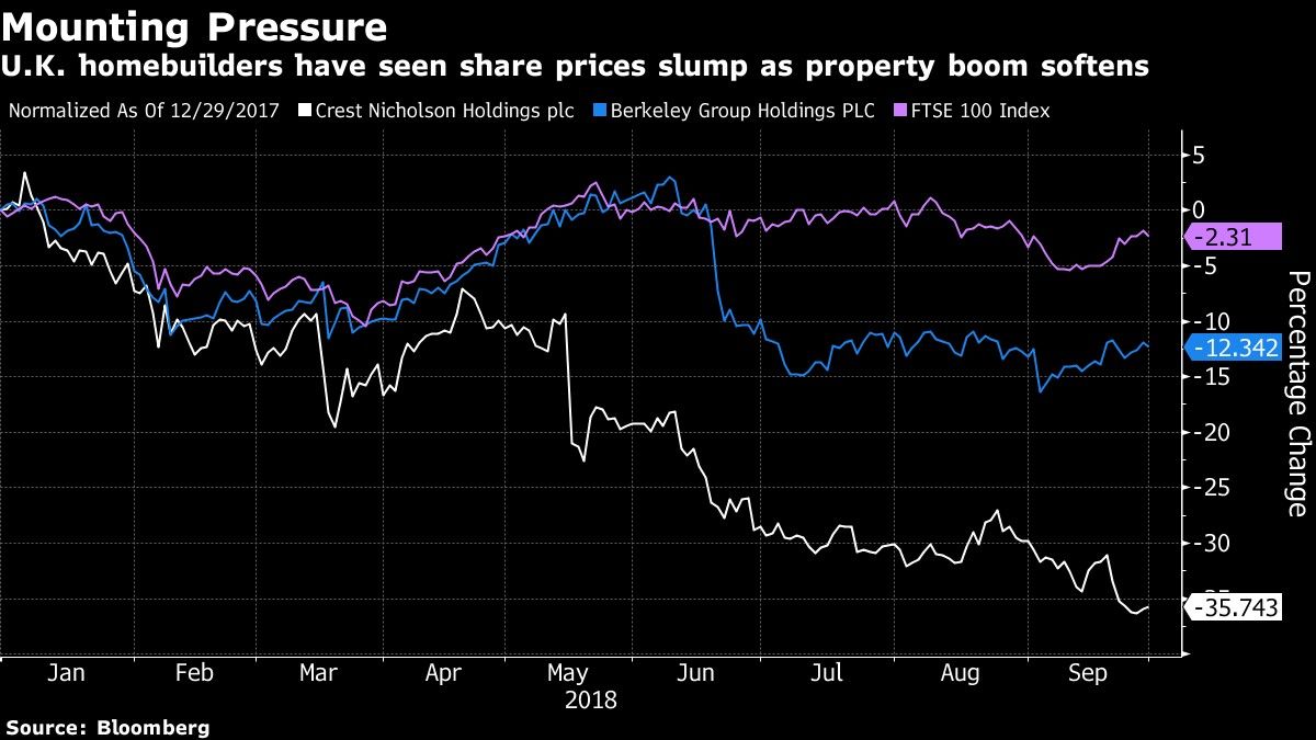 U.K. homebuilders have seen share prices slump as property boom softens