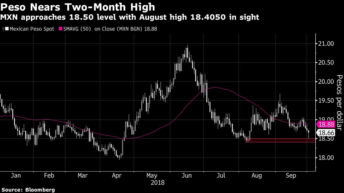 MXN approaches 18.50 level with August high 18.4050 in sight