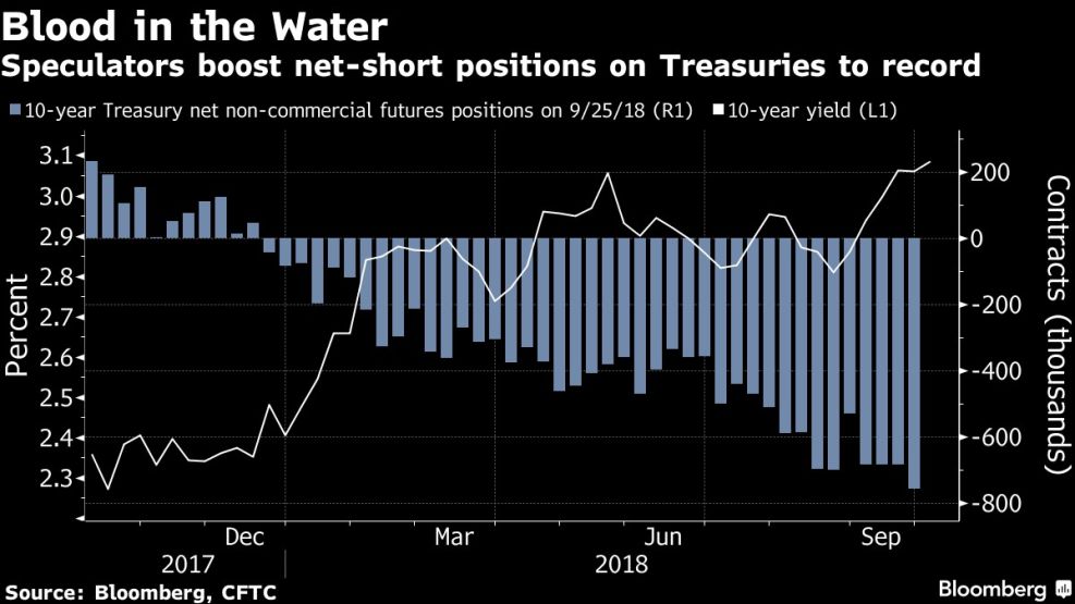 Speculators boost net-short positions on Treasuries to record