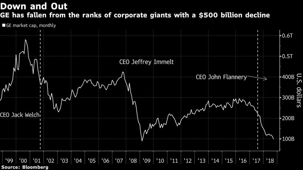 GE has fallen from the ranks of corporate giants with a $500 billion decline