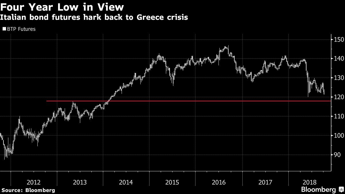 Italian bond futures hark back to Greece crisis