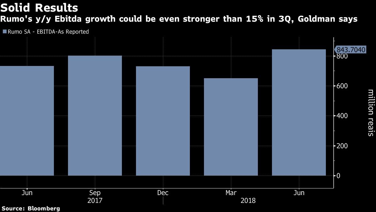 Rumo's y/y Ebitda growth could be even stronger than 15% in 3Q, Goldman says