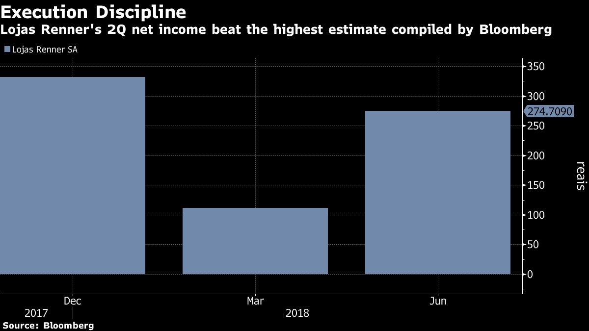 Lojas Renner's 2Q net income beat the highest estimate compiled by Bloomberg