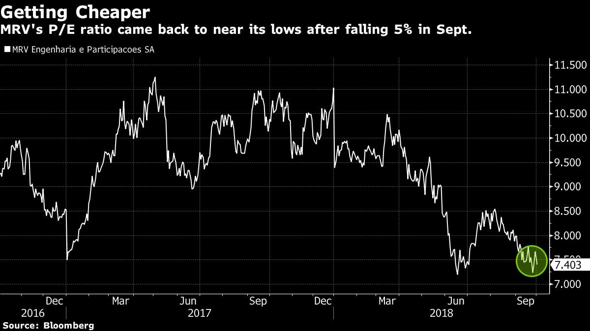 MRV's P/E ratio came back to near its lows after falling 5% in Sept.