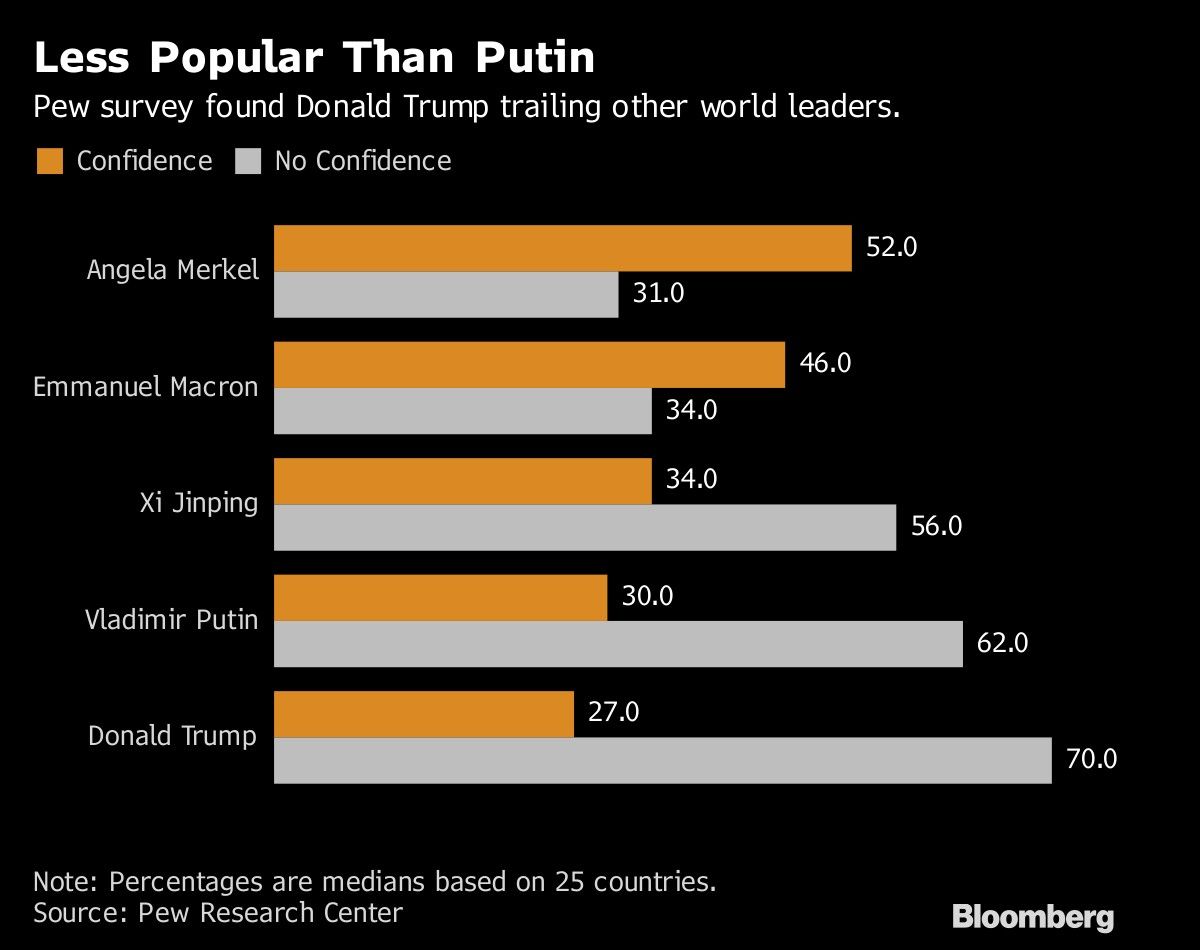 Less Popular Than Putin