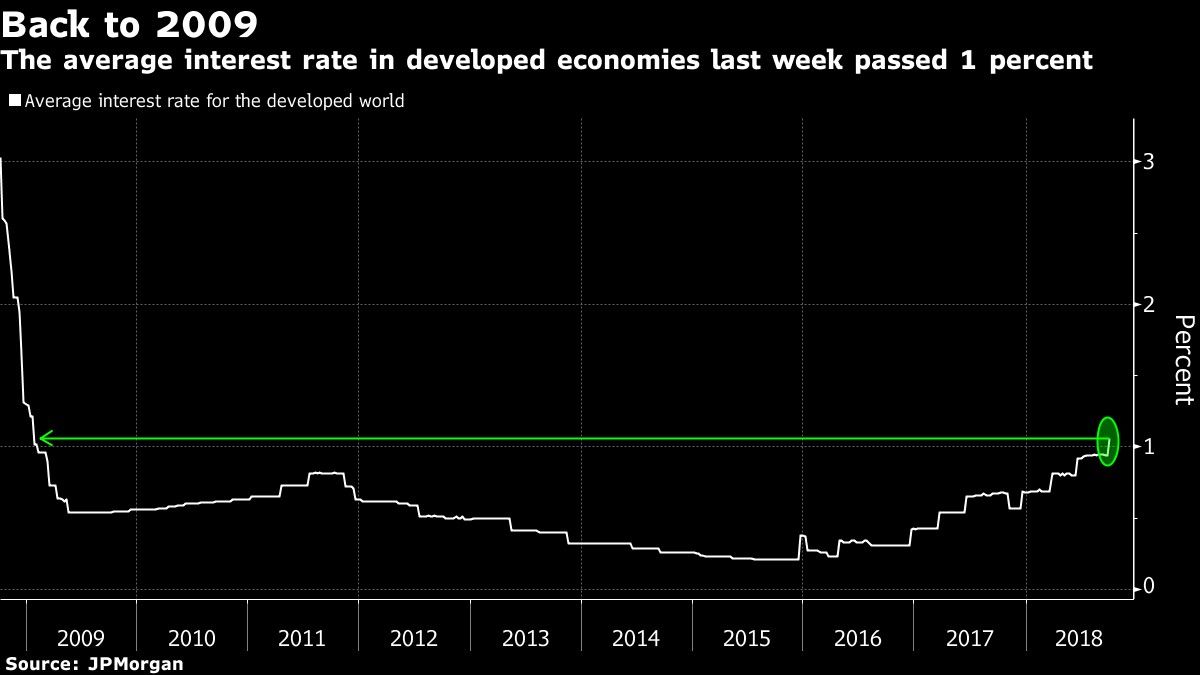 The average interest rate in developed economies last week passed 1 percent