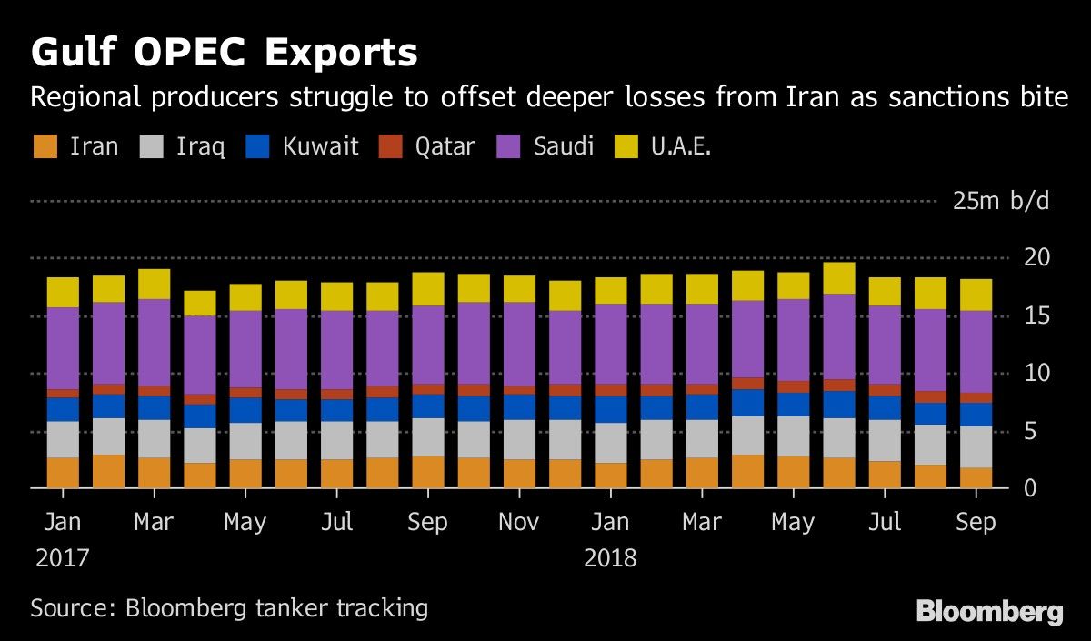 Gulf OPEC Exports