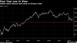 Italian bond futures hark back to Greece crisis