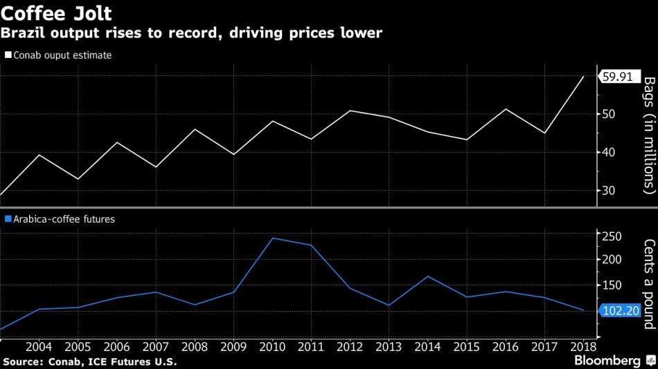 Brazil output rises to record, driving prices lower