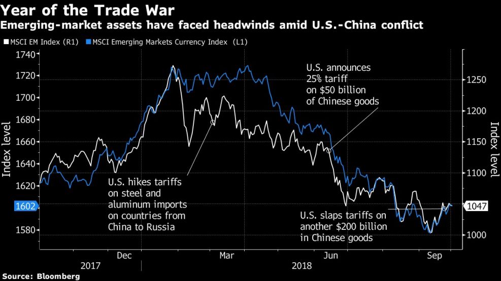 Emerging-market assets have faced headwinds amid U.S.-China conflict