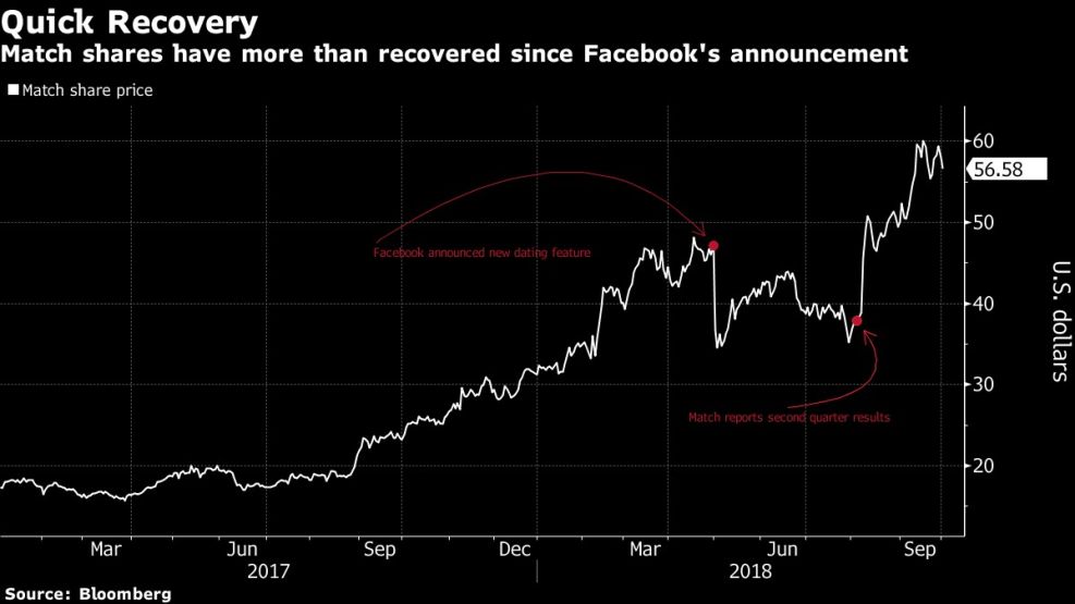 Match shares have more than recovered since Facebook's announcement