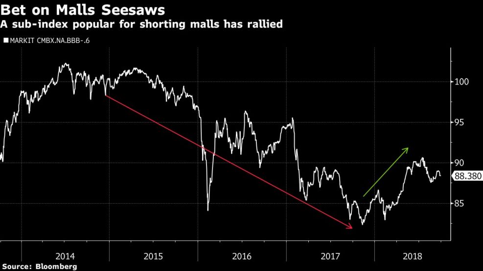 A sub-index popular for shorting malls has rallied