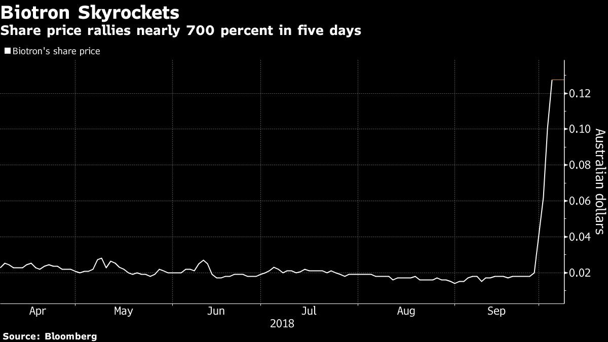 Share price rallies nearly 700 percent in five days