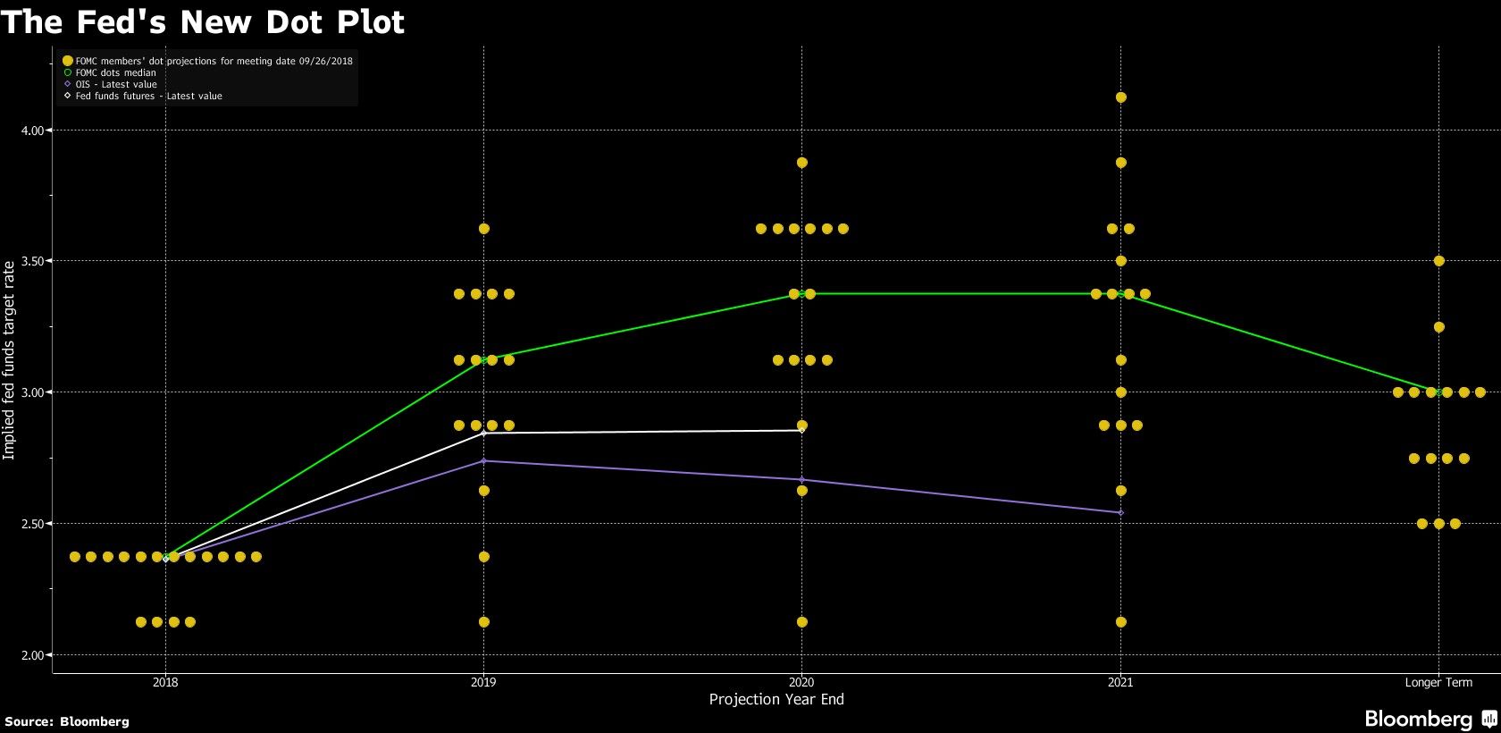 The Fed's New Dot Plot