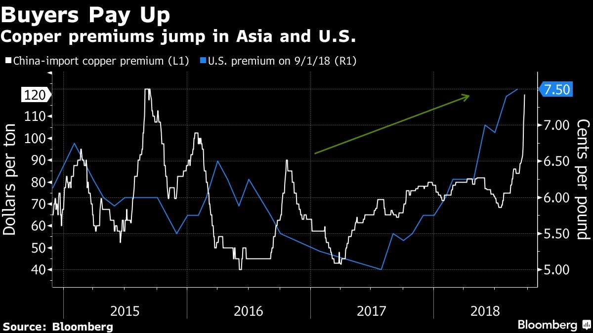 Copper premiums jump in Asia and U.S.