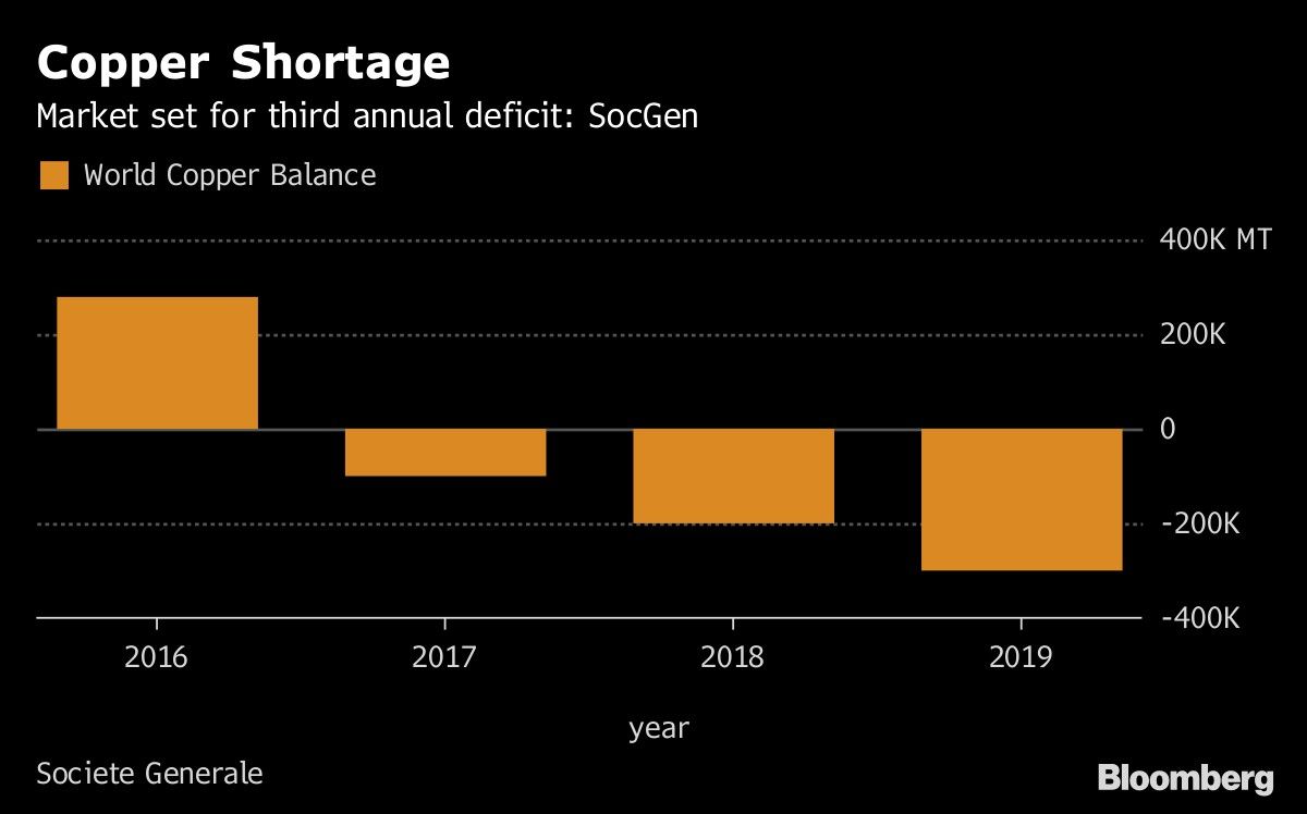 Copper Shortage