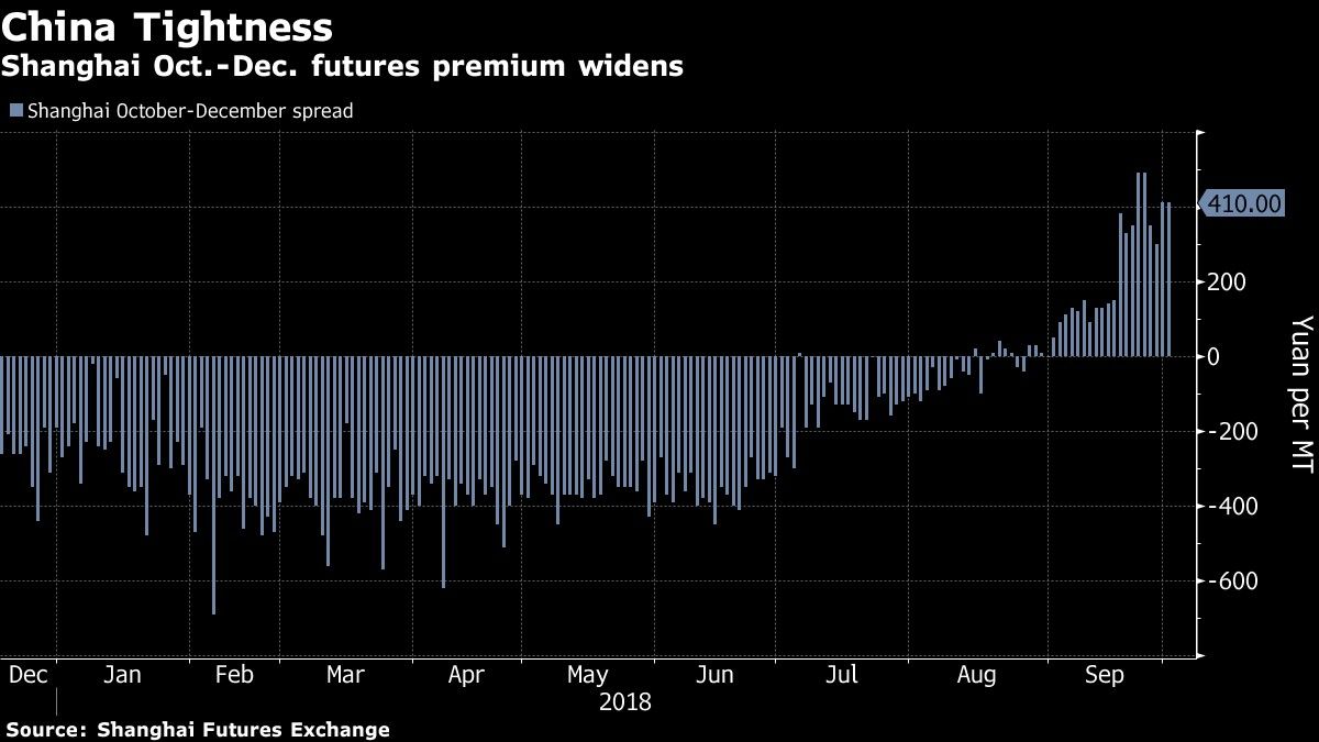 Shanghai Oct.-Dec. futures premium widens