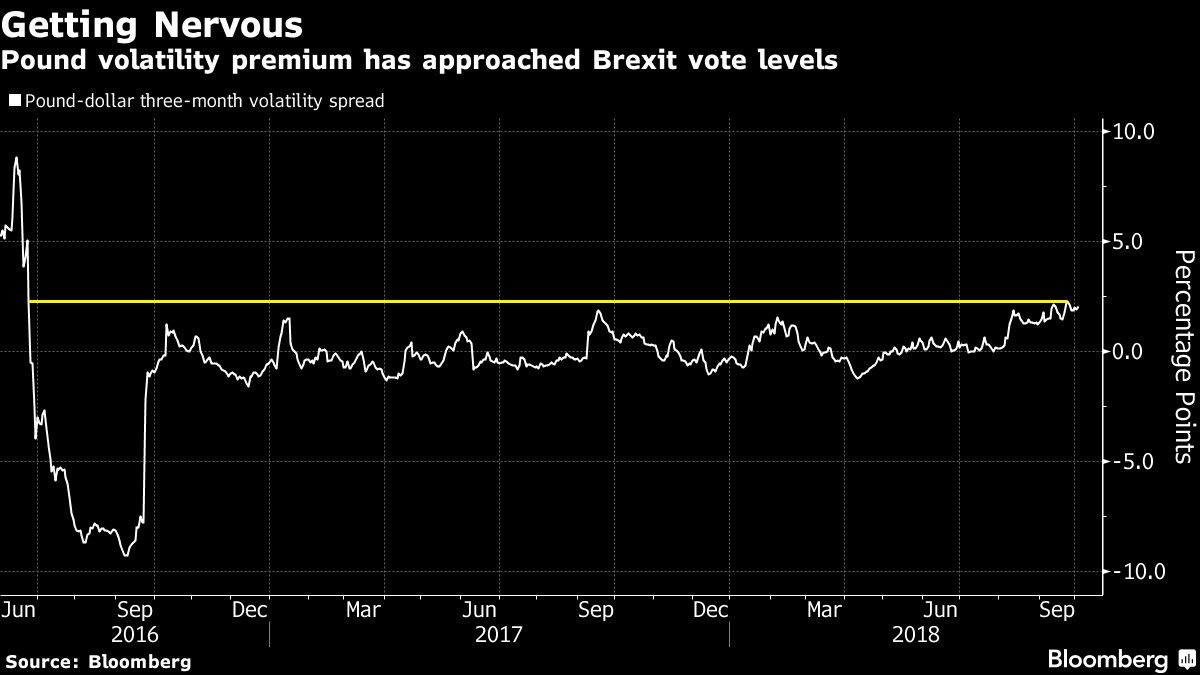 Pound volatility premium has approached Brexit vote levels