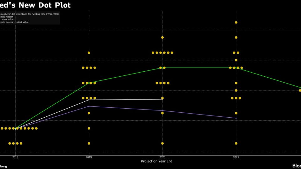 The Fed's New Dot Plot
