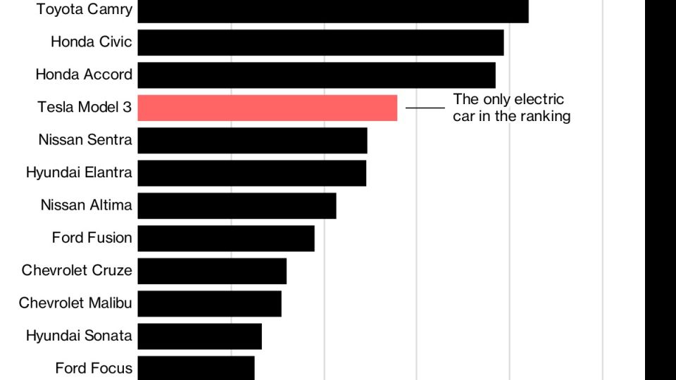 Tesla Breaks Into America's Top 10