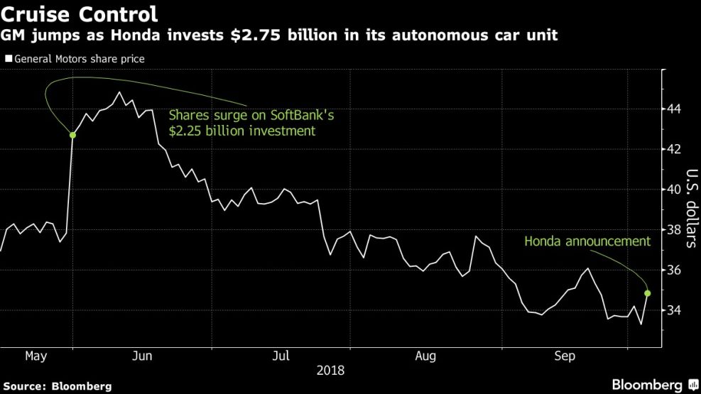 GM jumps as Honda invests $2.75 billion in its autonomous car unit