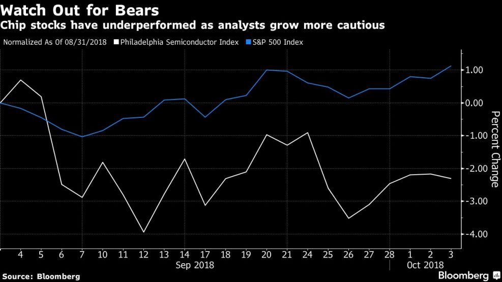 Chip stocks have underperformed as analysts grow more cautious