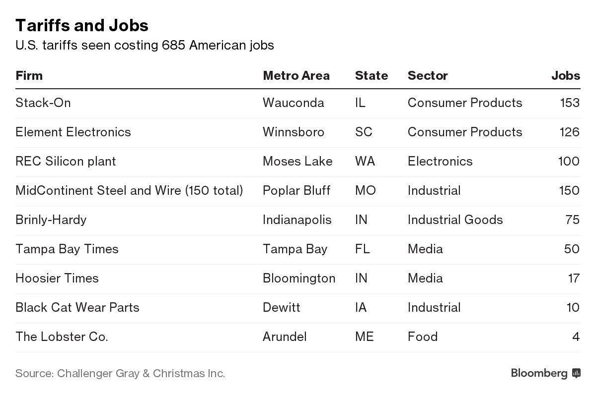 Tariffs and Jobs