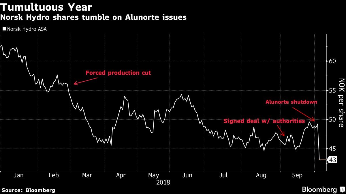 Norsk Hydro shares tumble on Alunorte issues