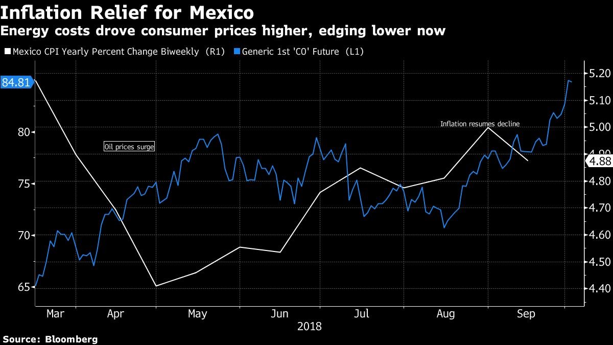 Energy costs drove consumer prices higher, edging lower now