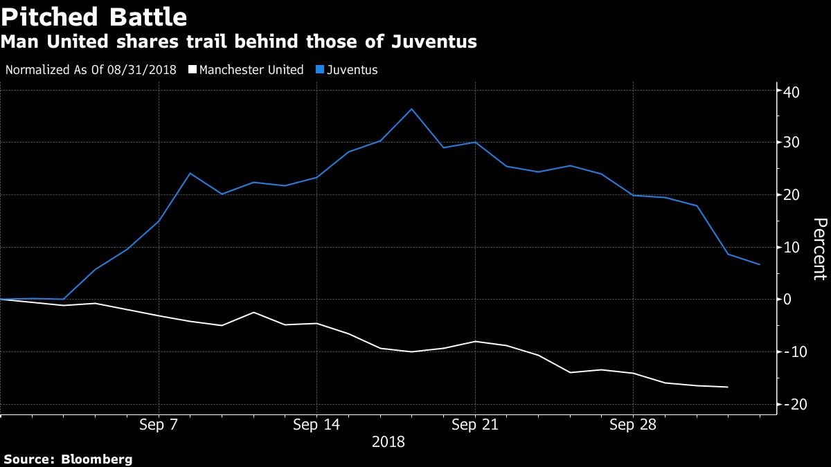 Man United shares trail behind those of Juventus